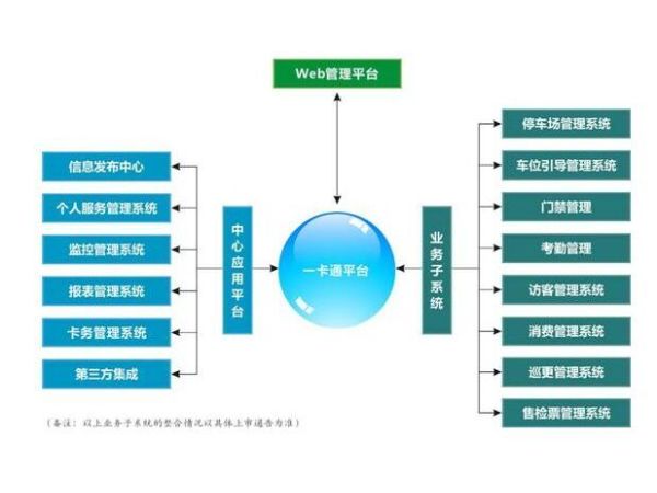 20一卡通管理系統(tǒng)平臺(tái)